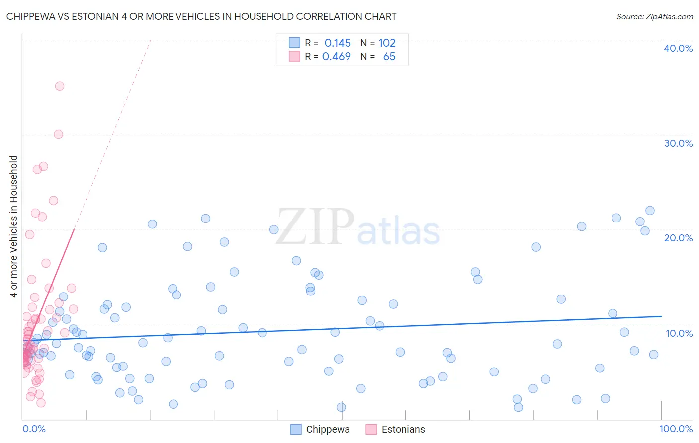 Chippewa vs Estonian 4 or more Vehicles in Household