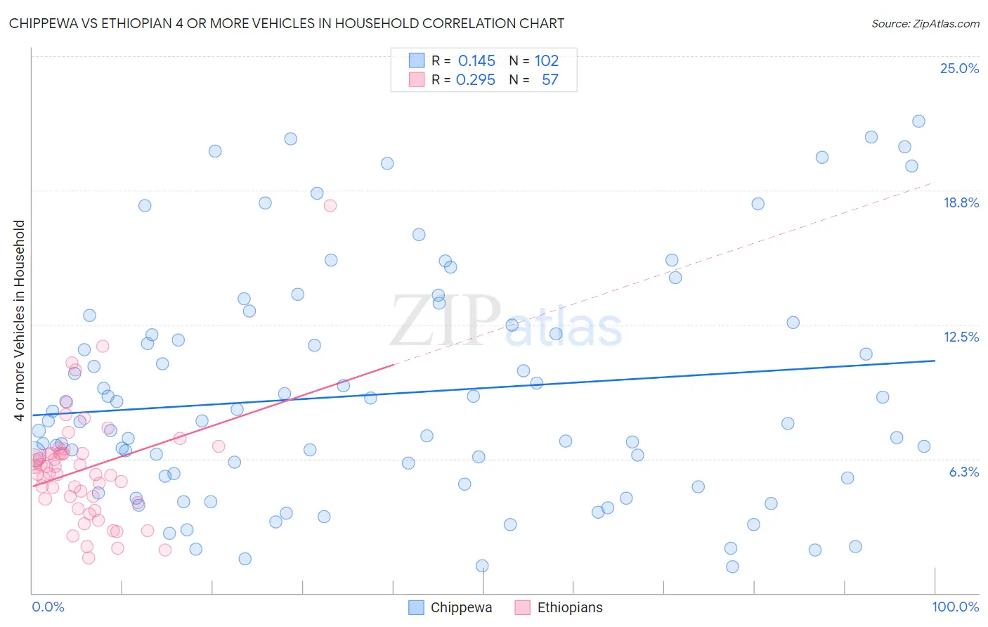 Chippewa vs Ethiopian 4 or more Vehicles in Household