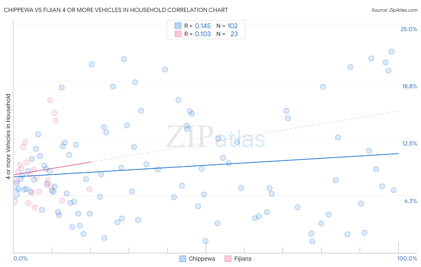Chippewa vs Fijian 4 or more Vehicles in Household