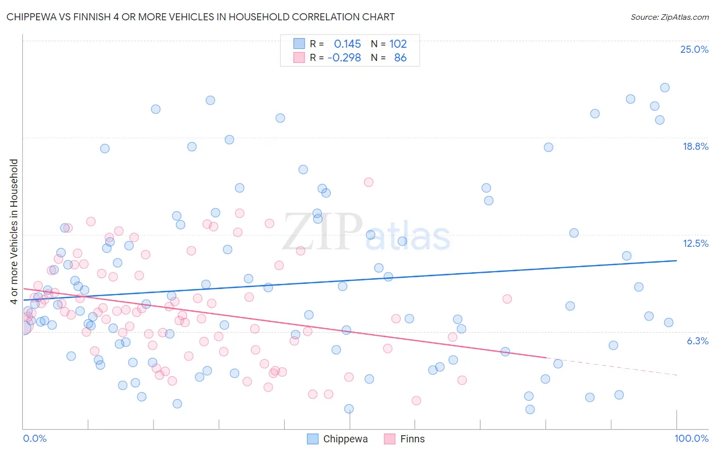 Chippewa vs Finnish 4 or more Vehicles in Household