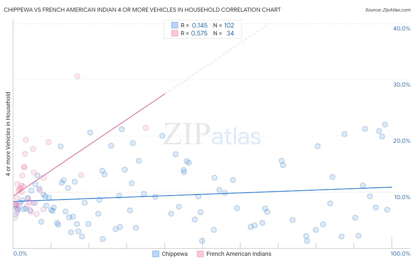 Chippewa vs French American Indian 4 or more Vehicles in Household