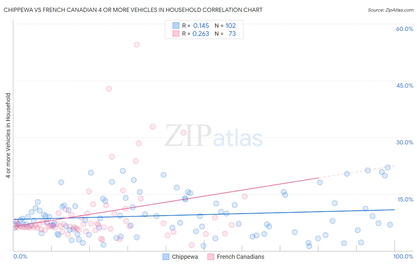 Chippewa vs French Canadian 4 or more Vehicles in Household