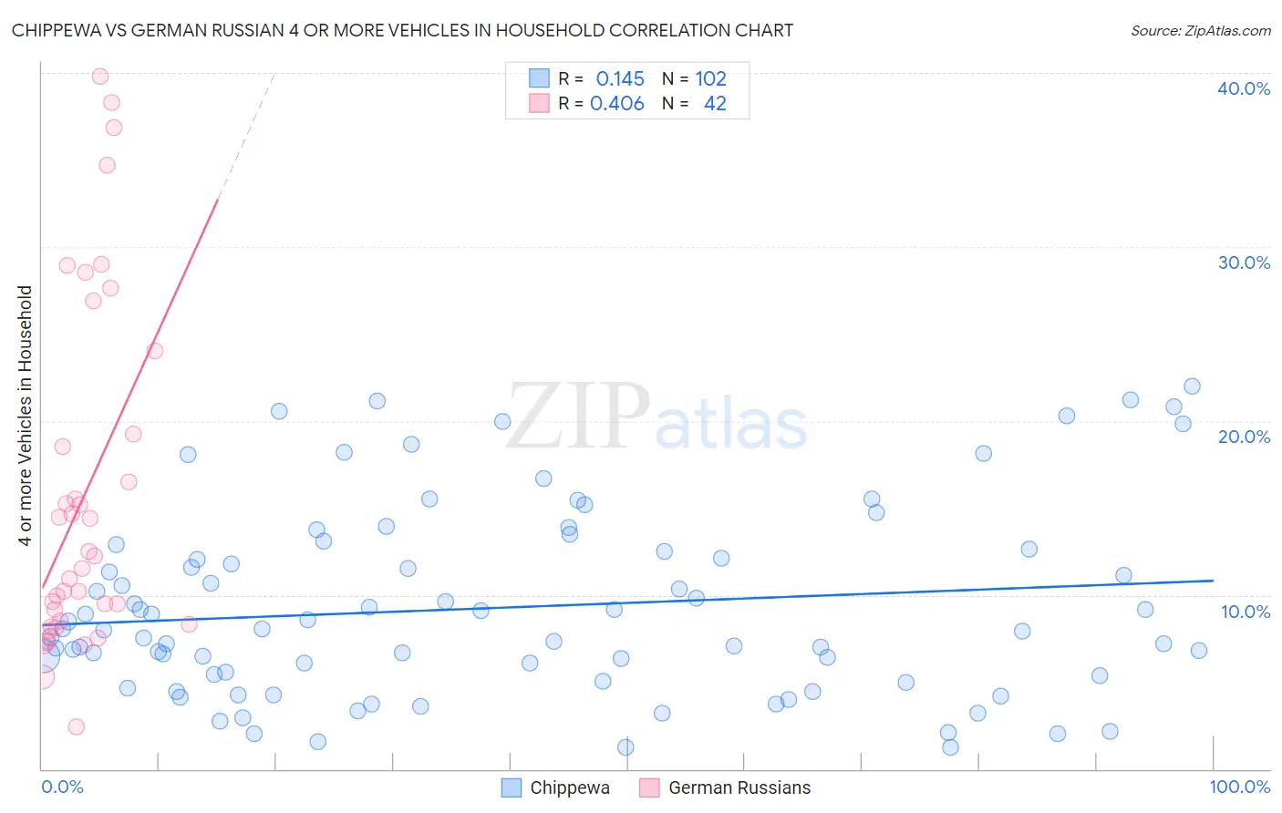 Chippewa vs German Russian 4 or more Vehicles in Household