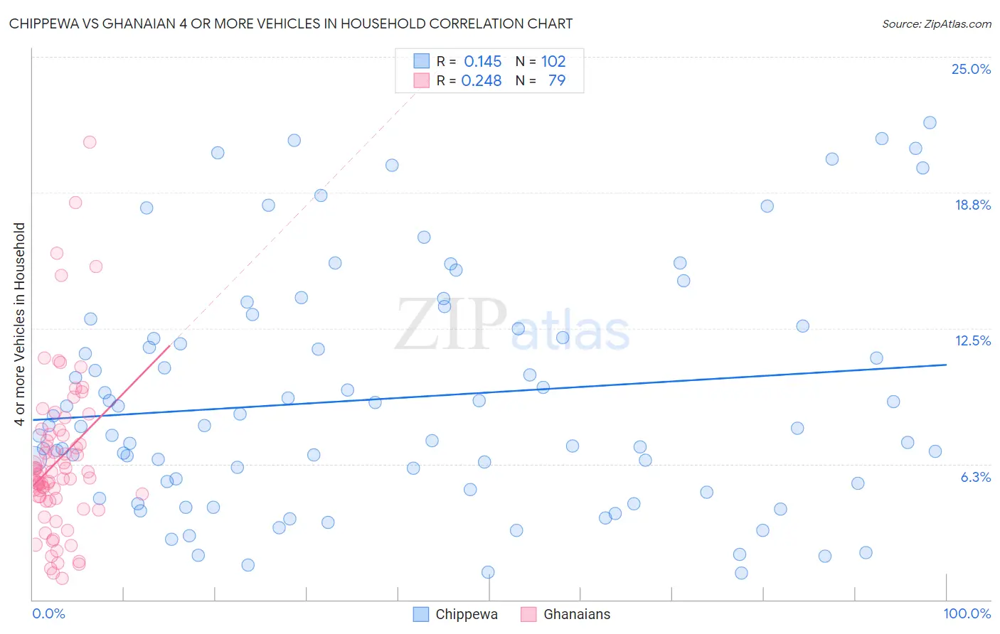 Chippewa vs Ghanaian 4 or more Vehicles in Household