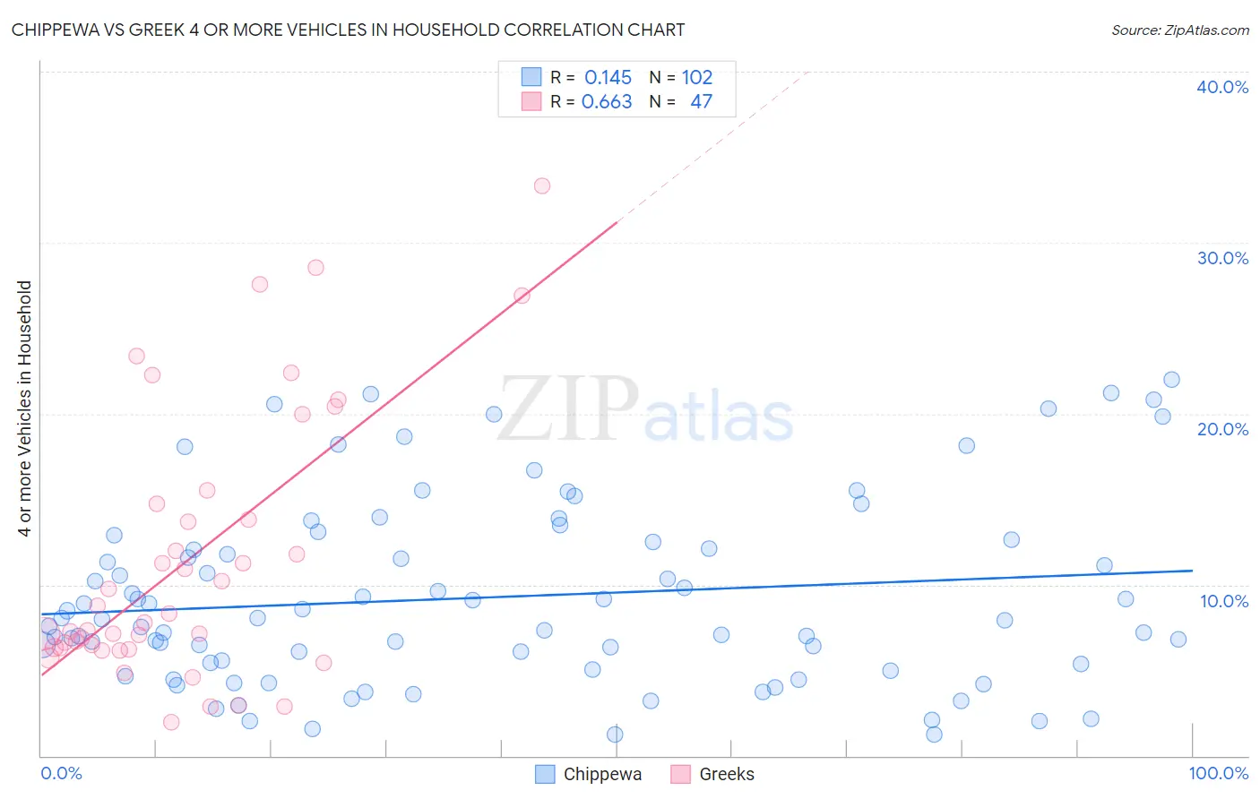 Chippewa vs Greek 4 or more Vehicles in Household