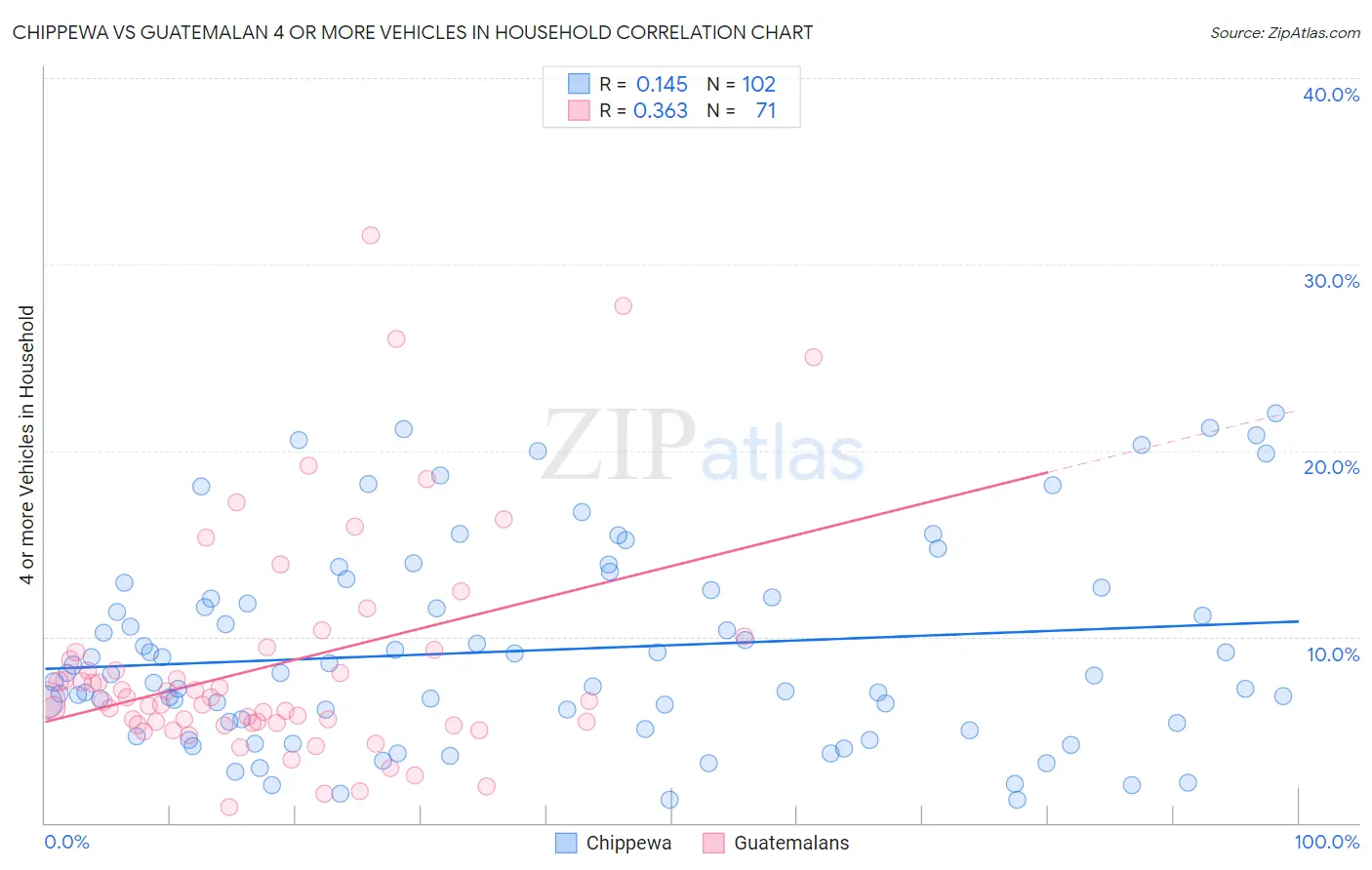 Chippewa vs Guatemalan 4 or more Vehicles in Household