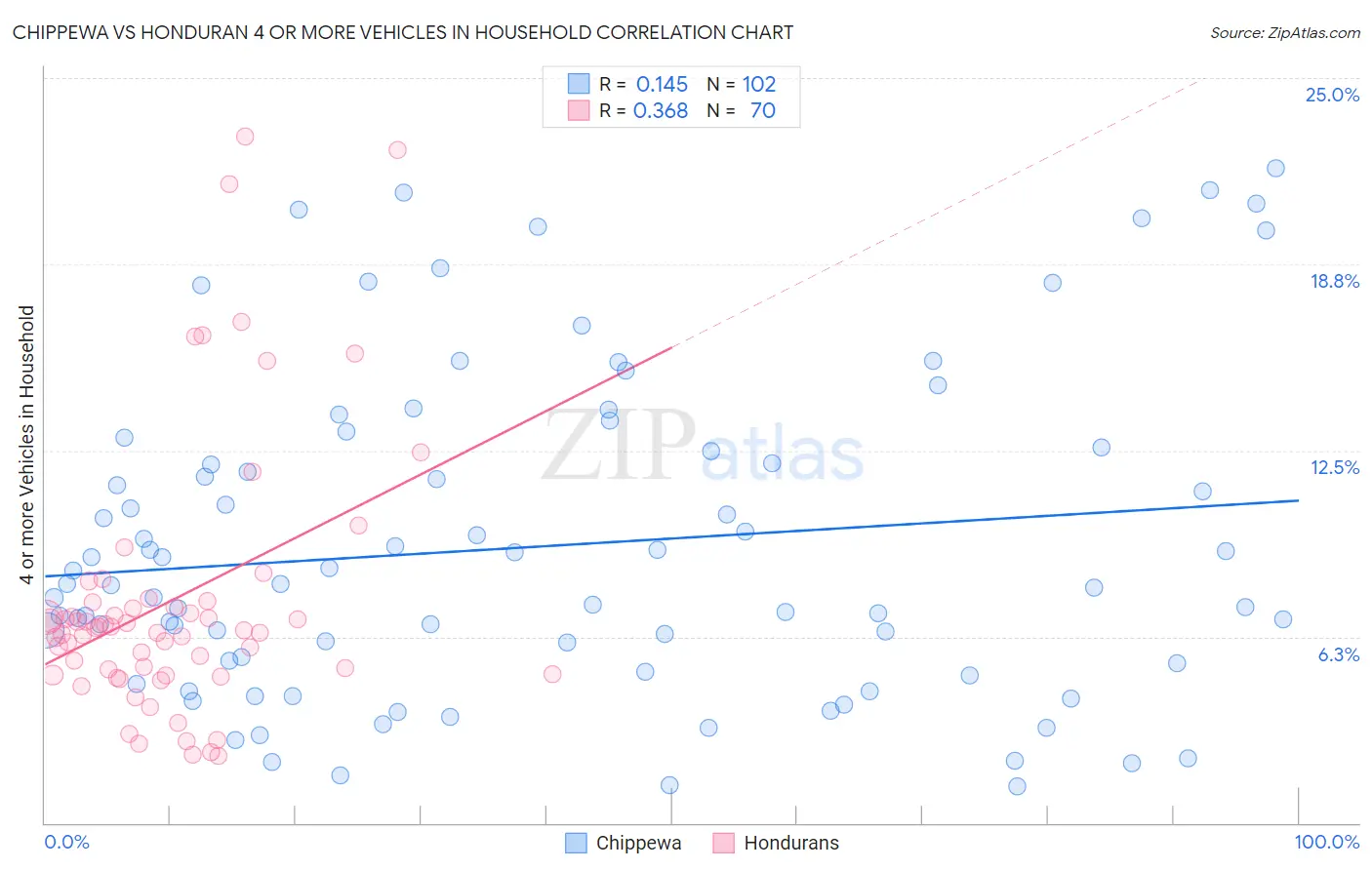 Chippewa vs Honduran 4 or more Vehicles in Household