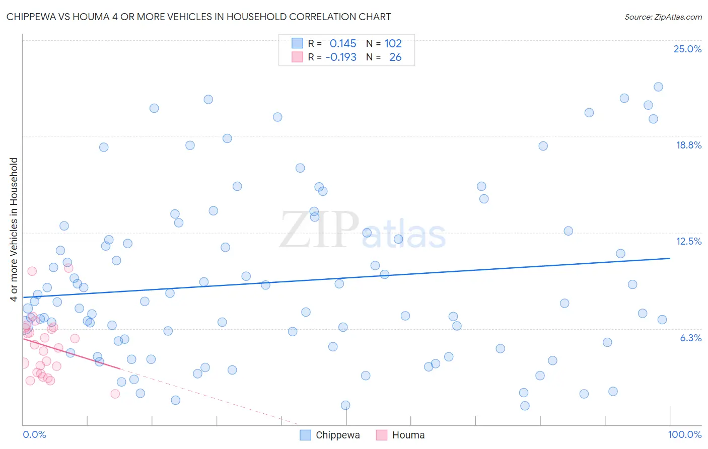 Chippewa vs Houma 4 or more Vehicles in Household