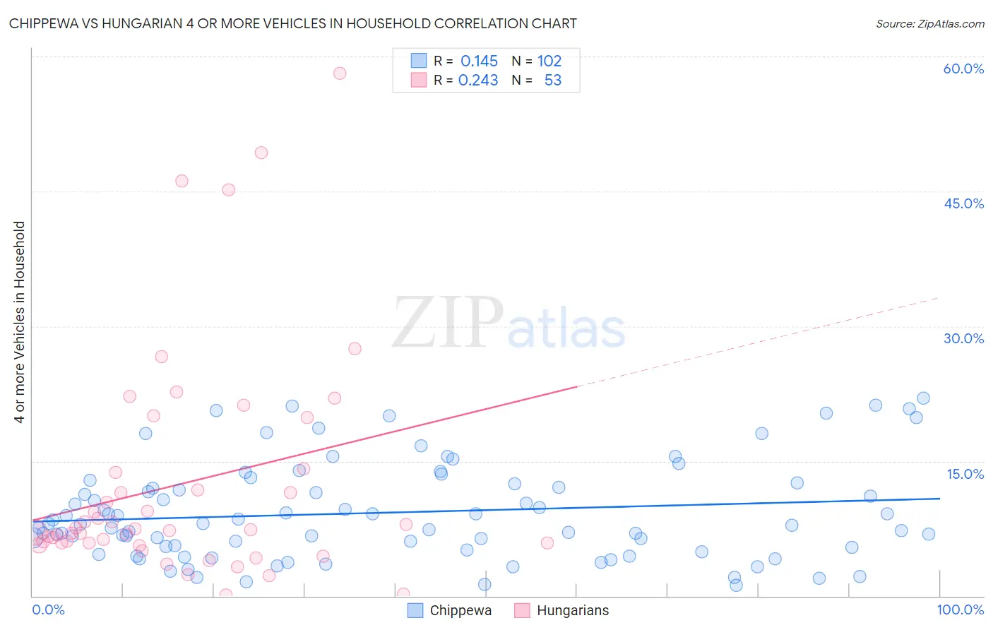 Chippewa vs Hungarian 4 or more Vehicles in Household