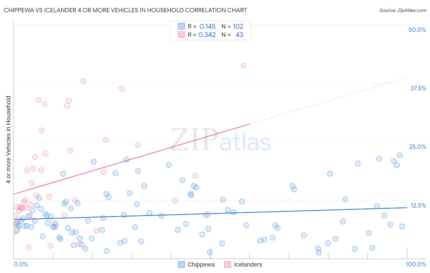 Chippewa vs Icelander 4 or more Vehicles in Household