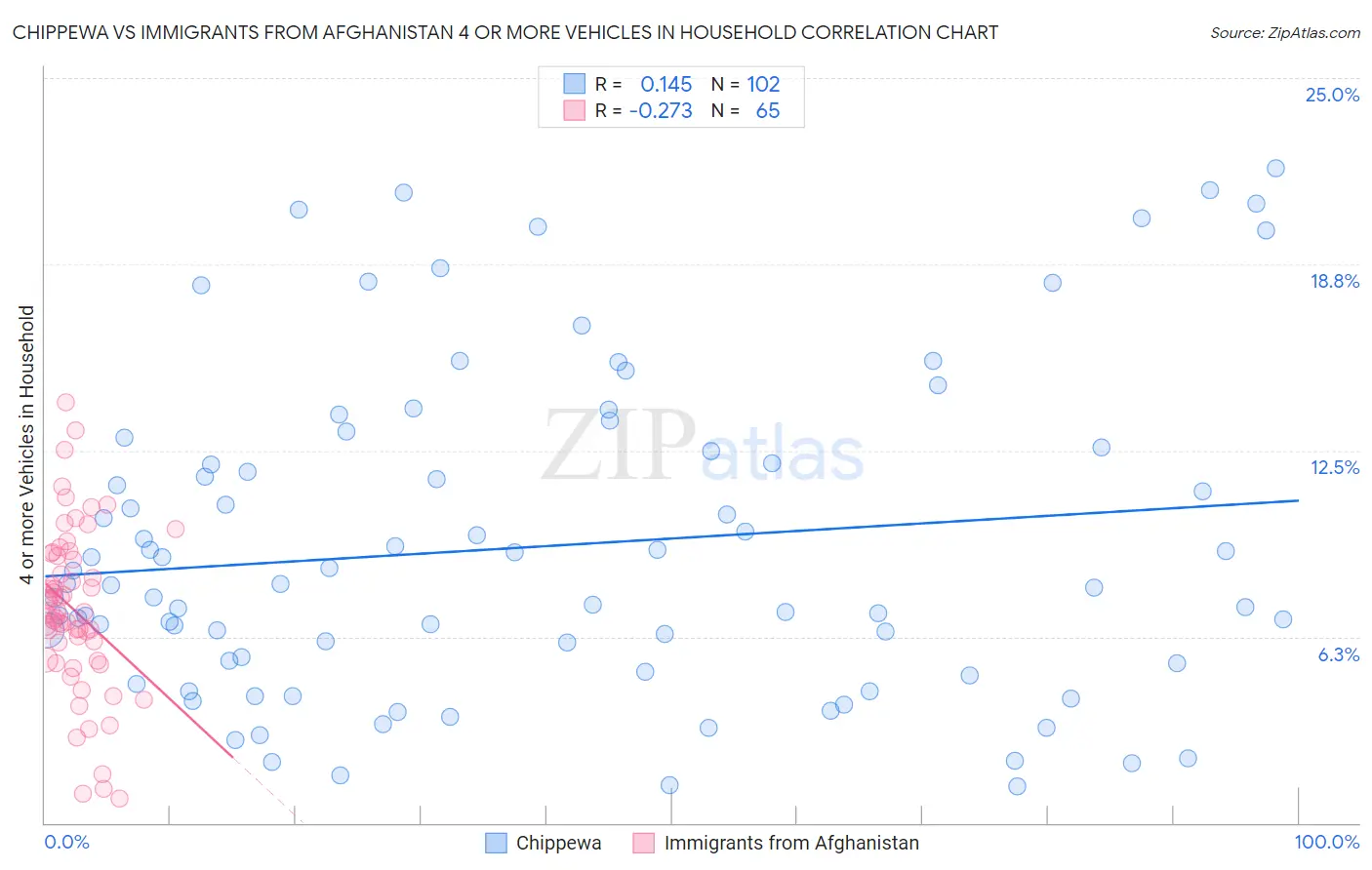 Chippewa vs Immigrants from Afghanistan 4 or more Vehicles in Household