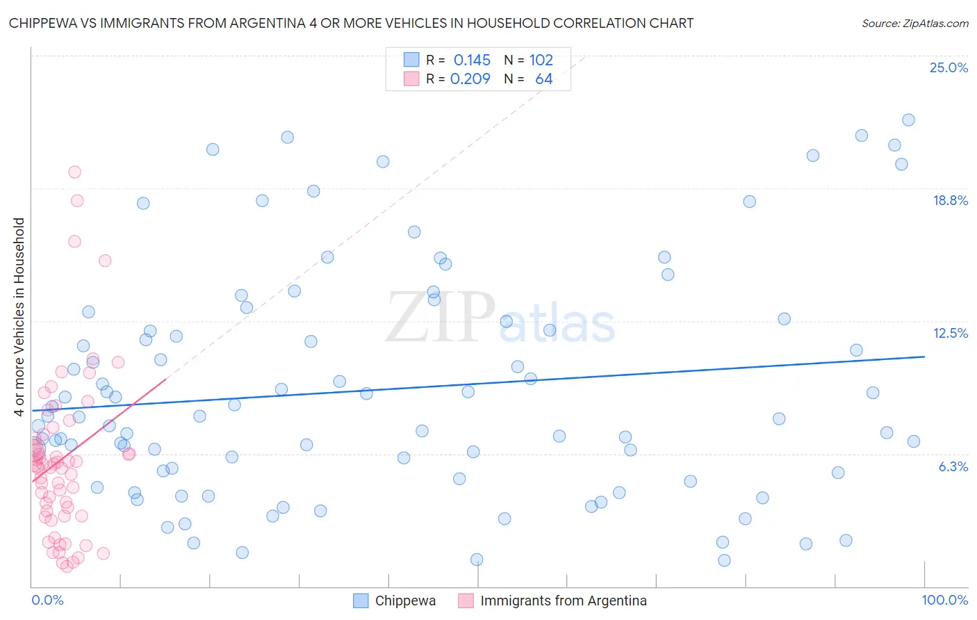 Chippewa vs Immigrants from Argentina 4 or more Vehicles in Household