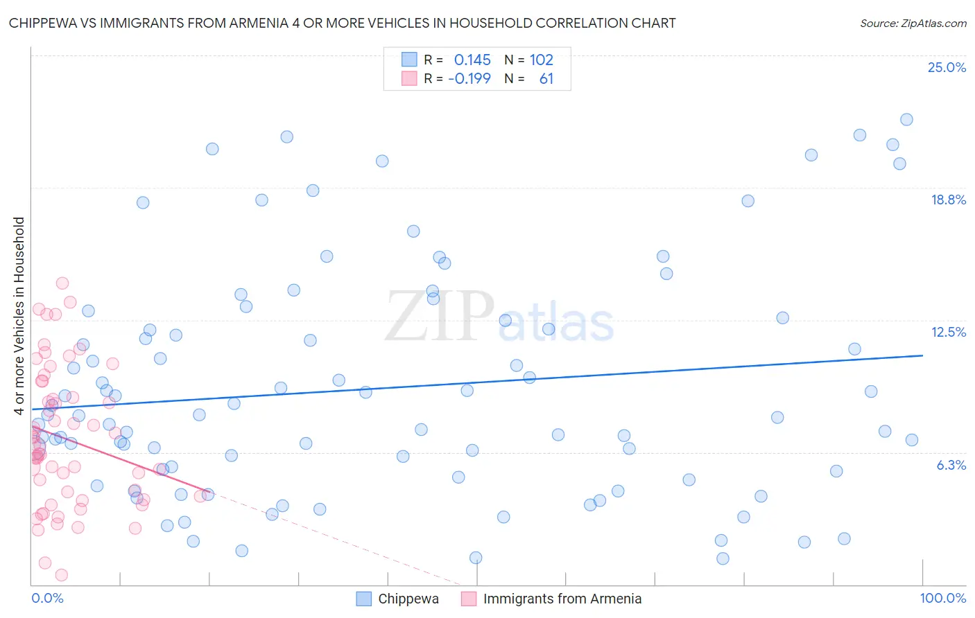 Chippewa vs Immigrants from Armenia 4 or more Vehicles in Household