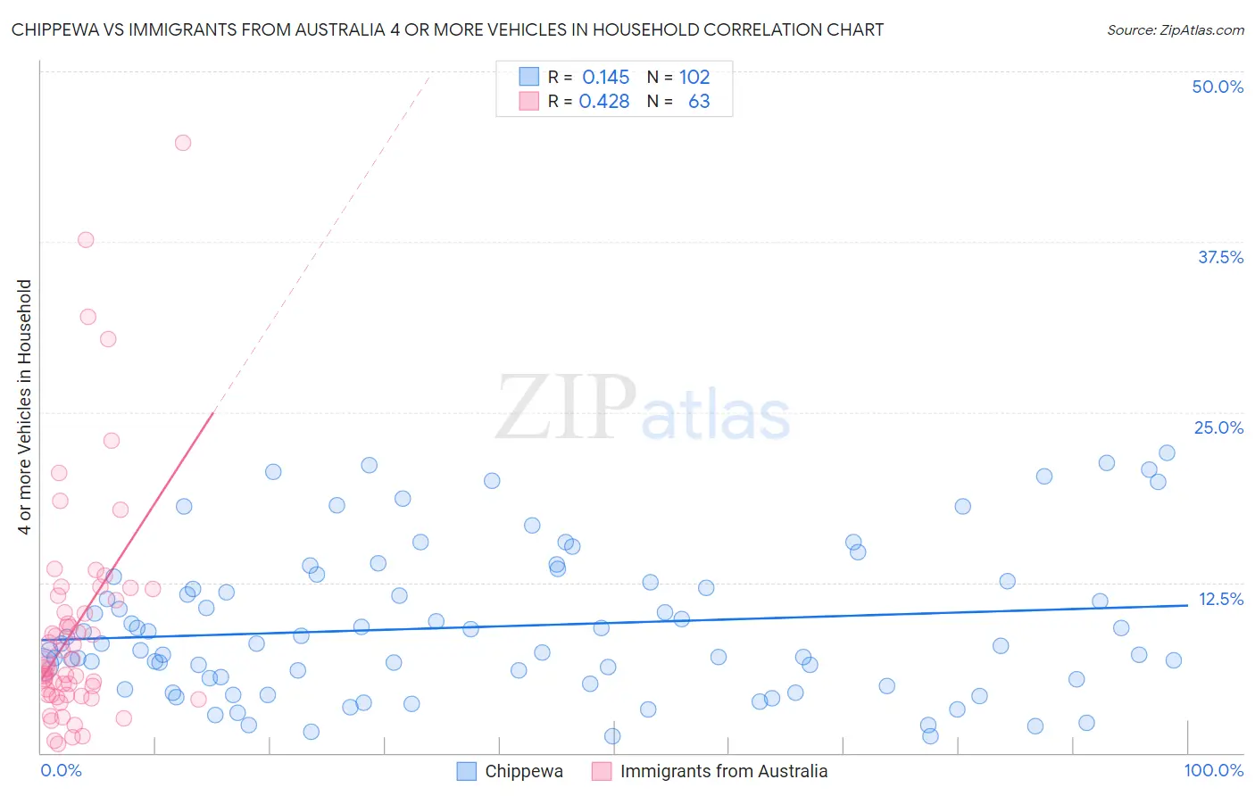 Chippewa vs Immigrants from Australia 4 or more Vehicles in Household