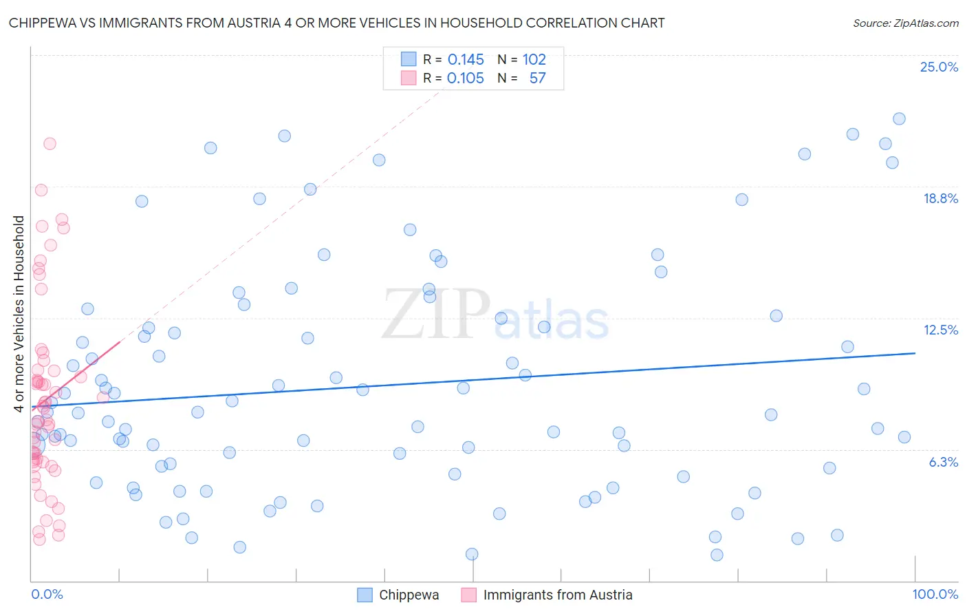 Chippewa vs Immigrants from Austria 4 or more Vehicles in Household