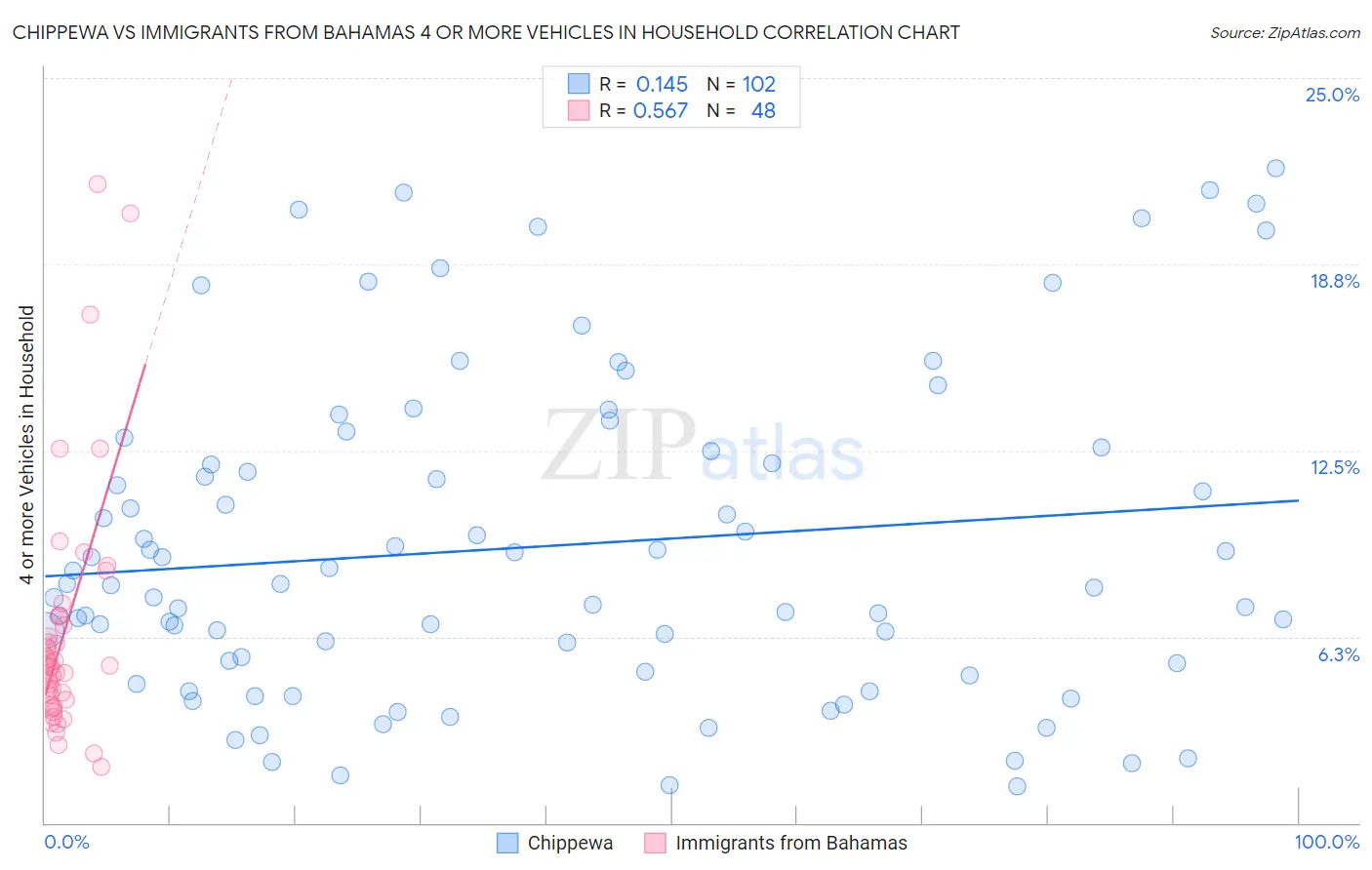 Chippewa vs Immigrants from Bahamas 4 or more Vehicles in Household