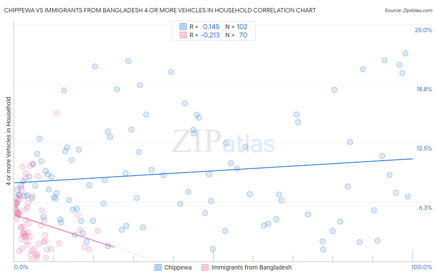 Chippewa vs Immigrants from Bangladesh 4 or more Vehicles in Household