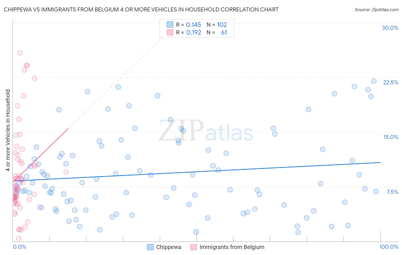 Chippewa vs Immigrants from Belgium 4 or more Vehicles in Household