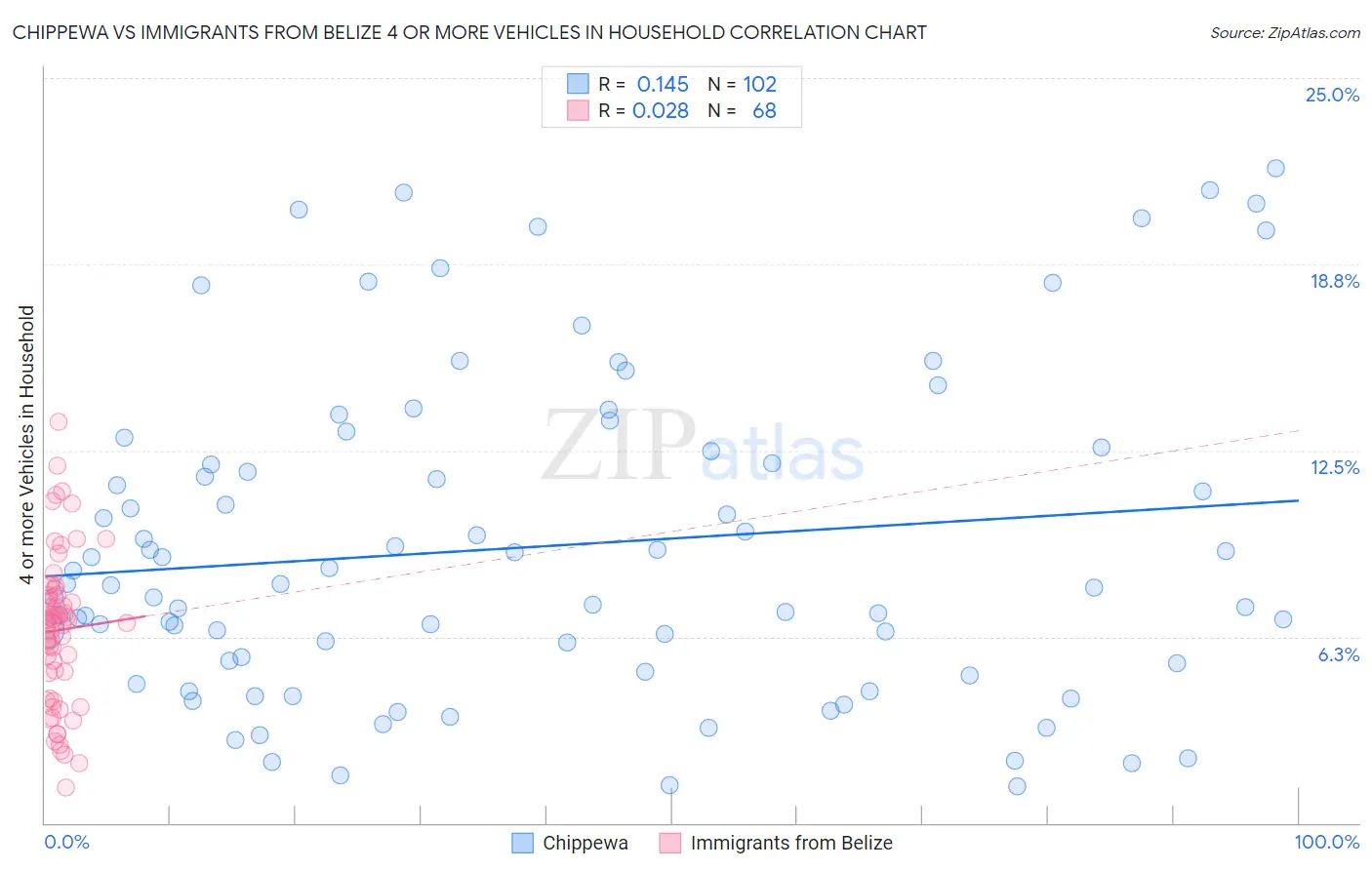 Chippewa vs Immigrants from Belize 4 or more Vehicles in Household