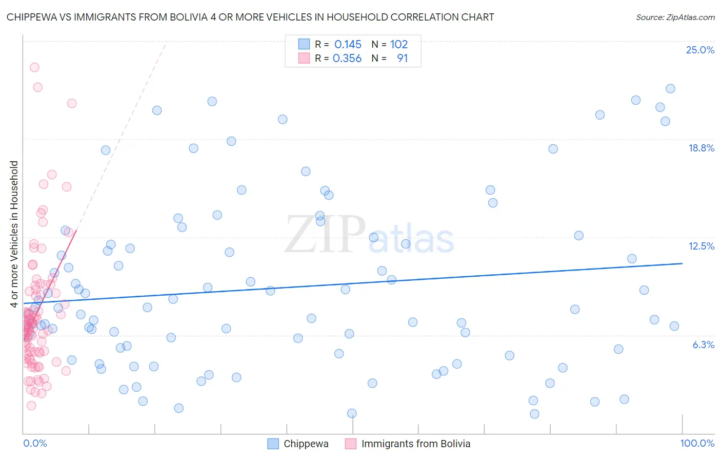 Chippewa vs Immigrants from Bolivia 4 or more Vehicles in Household