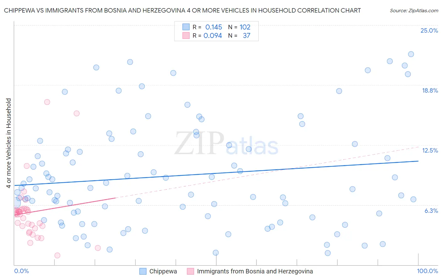 Chippewa vs Immigrants from Bosnia and Herzegovina 4 or more Vehicles in Household
