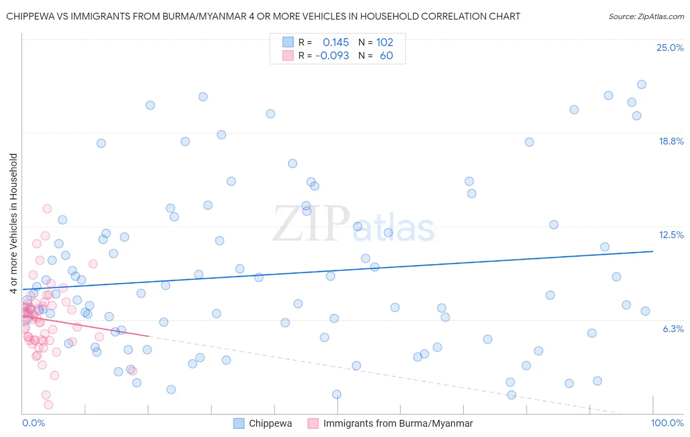 Chippewa vs Immigrants from Burma/Myanmar 4 or more Vehicles in Household