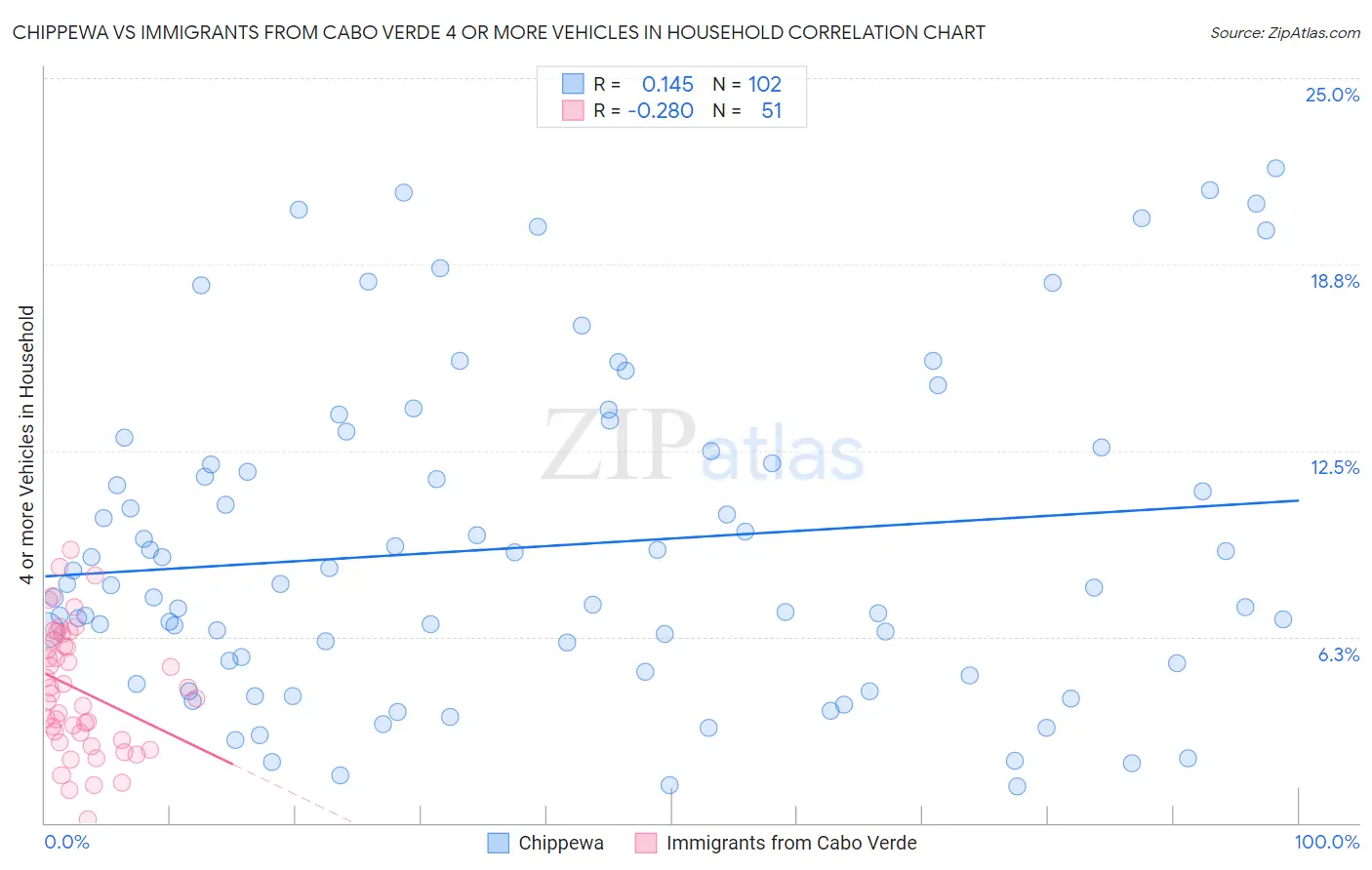 Chippewa vs Immigrants from Cabo Verde 4 or more Vehicles in Household