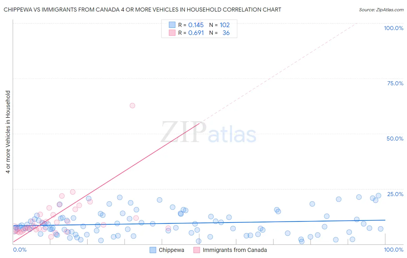 Chippewa vs Immigrants from Canada 4 or more Vehicles in Household