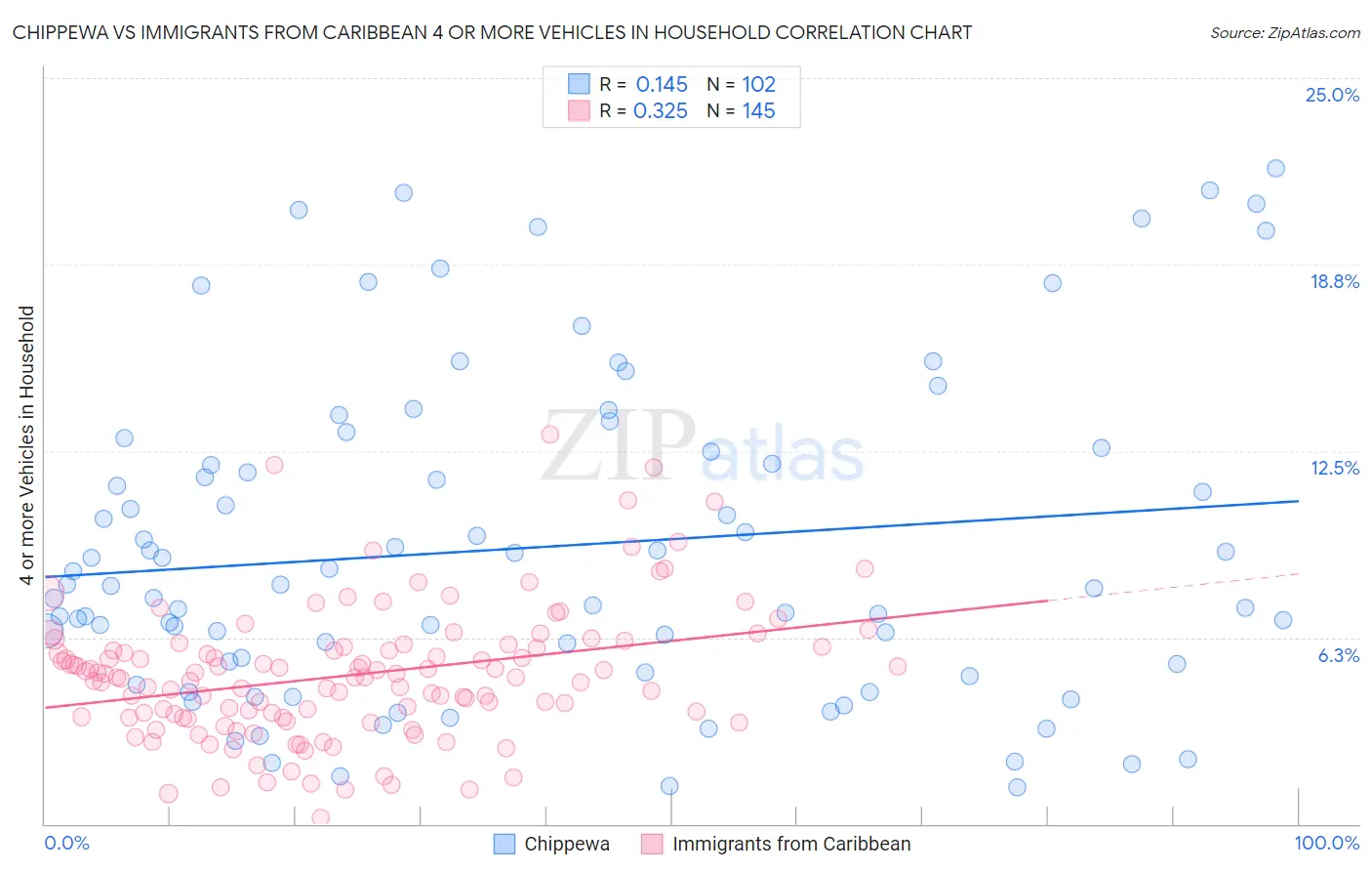 Chippewa vs Immigrants from Caribbean 4 or more Vehicles in Household