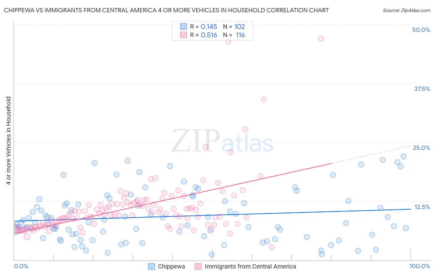 Chippewa vs Immigrants from Central America 4 or more Vehicles in Household
