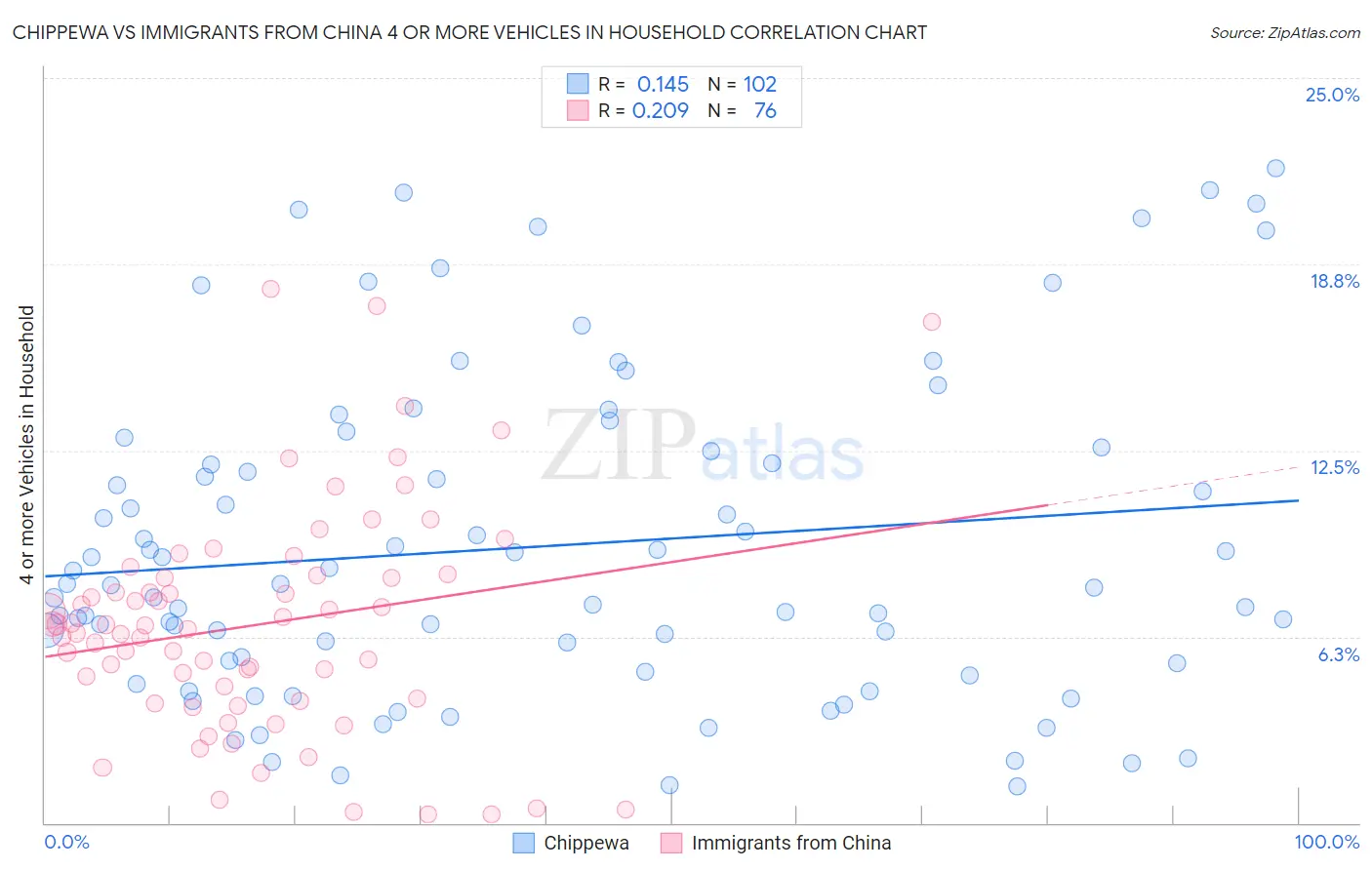 Chippewa vs Immigrants from China 4 or more Vehicles in Household