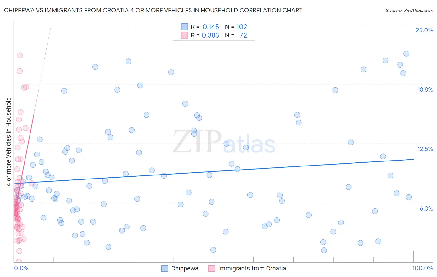 Chippewa vs Immigrants from Croatia 4 or more Vehicles in Household