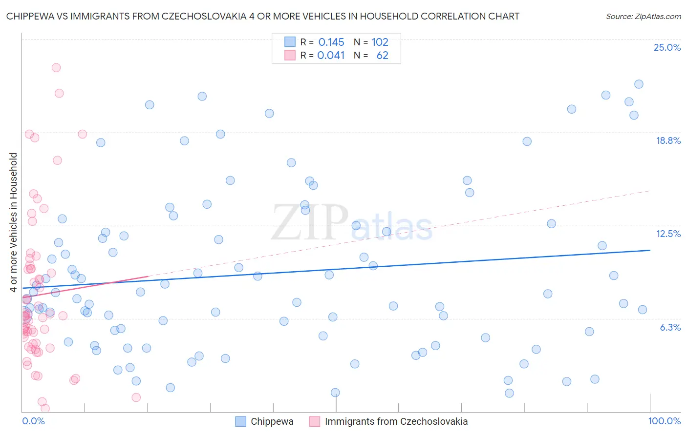 Chippewa vs Immigrants from Czechoslovakia 4 or more Vehicles in Household