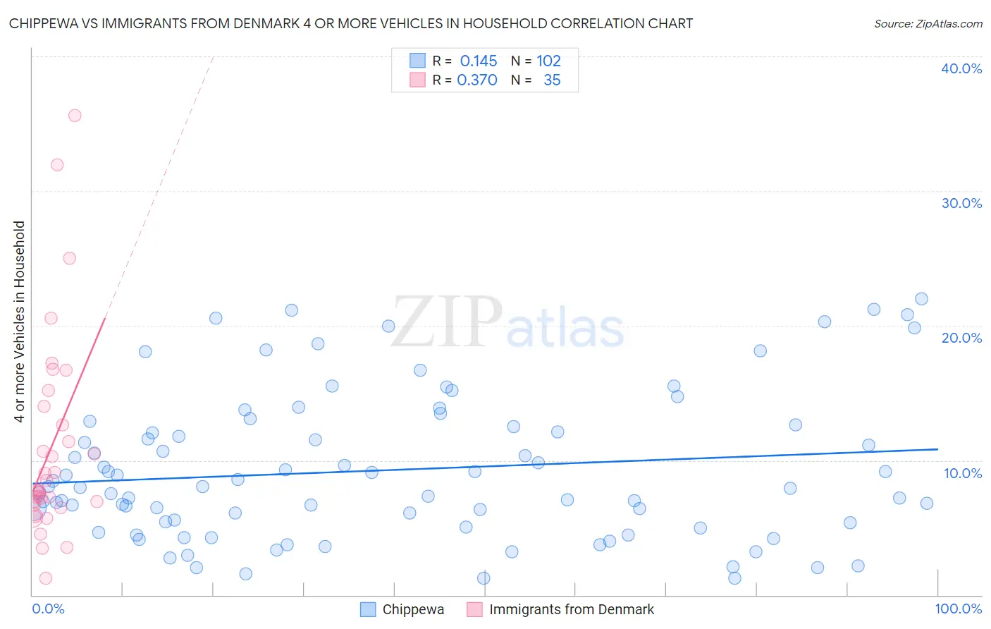 Chippewa vs Immigrants from Denmark 4 or more Vehicles in Household