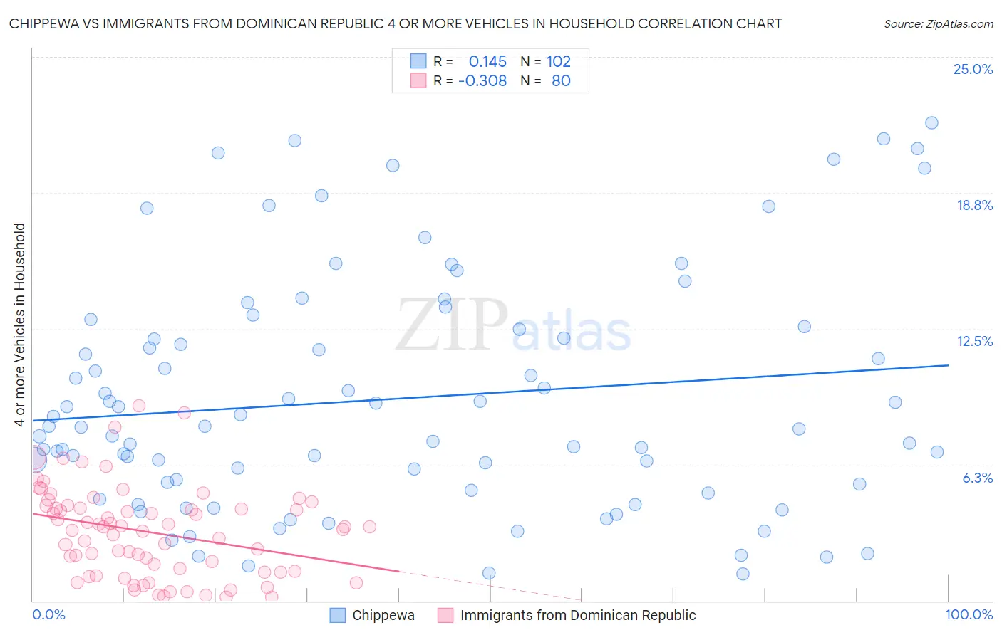 Chippewa vs Immigrants from Dominican Republic 4 or more Vehicles in Household