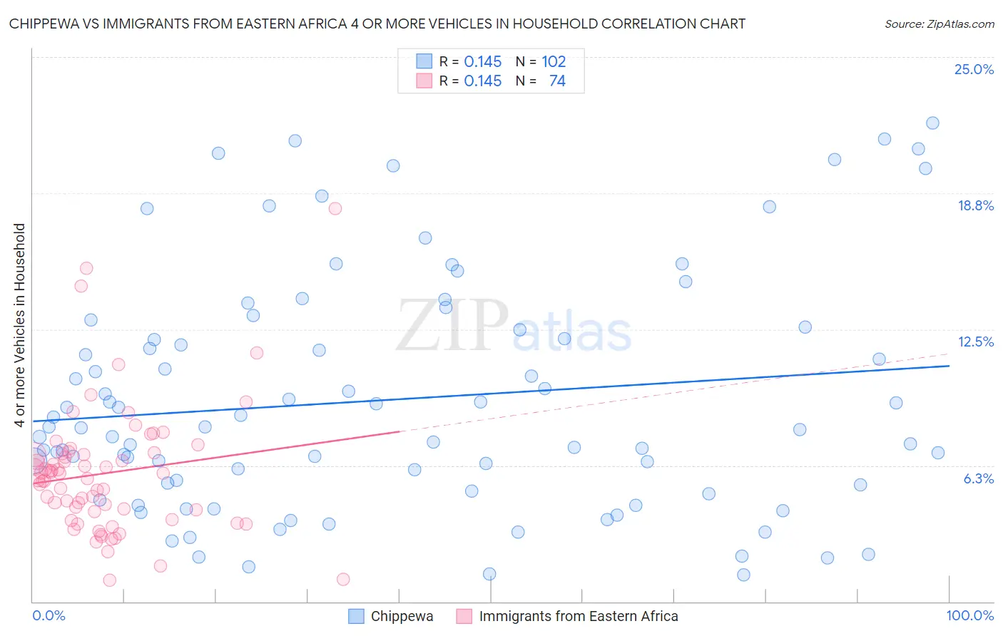Chippewa vs Immigrants from Eastern Africa 4 or more Vehicles in Household