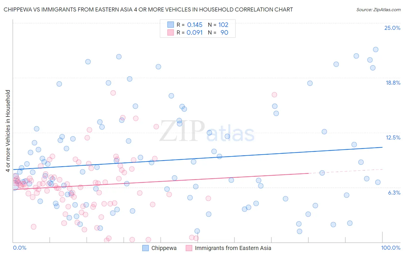 Chippewa vs Immigrants from Eastern Asia 4 or more Vehicles in Household