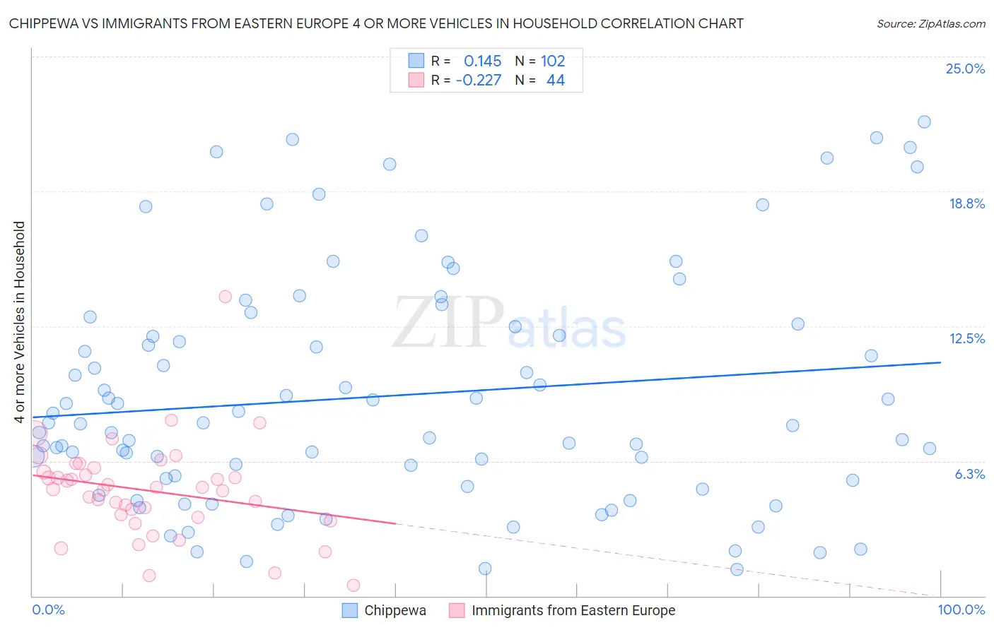 Chippewa vs Immigrants from Eastern Europe 4 or more Vehicles in Household