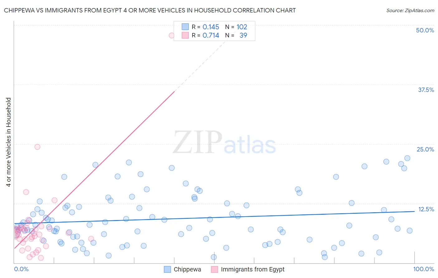 Chippewa vs Immigrants from Egypt 4 or more Vehicles in Household