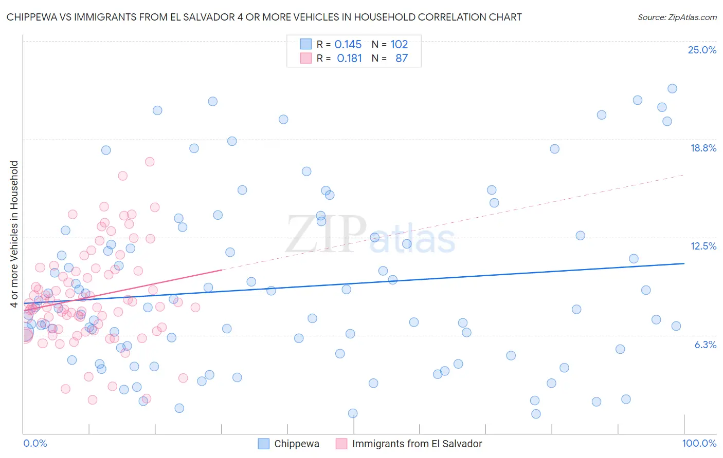Chippewa vs Immigrants from El Salvador 4 or more Vehicles in Household