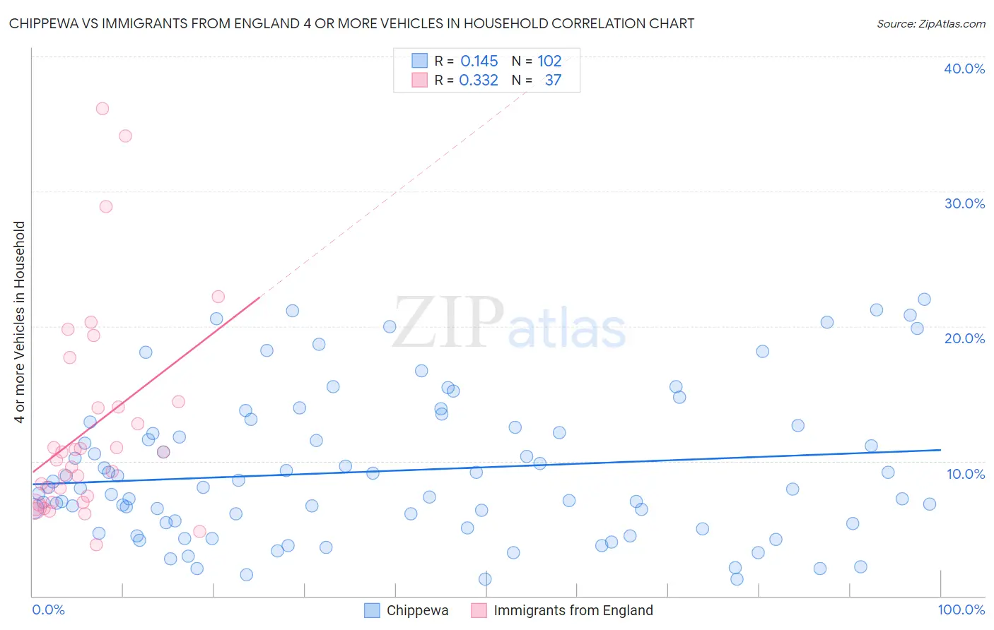 Chippewa vs Immigrants from England 4 or more Vehicles in Household