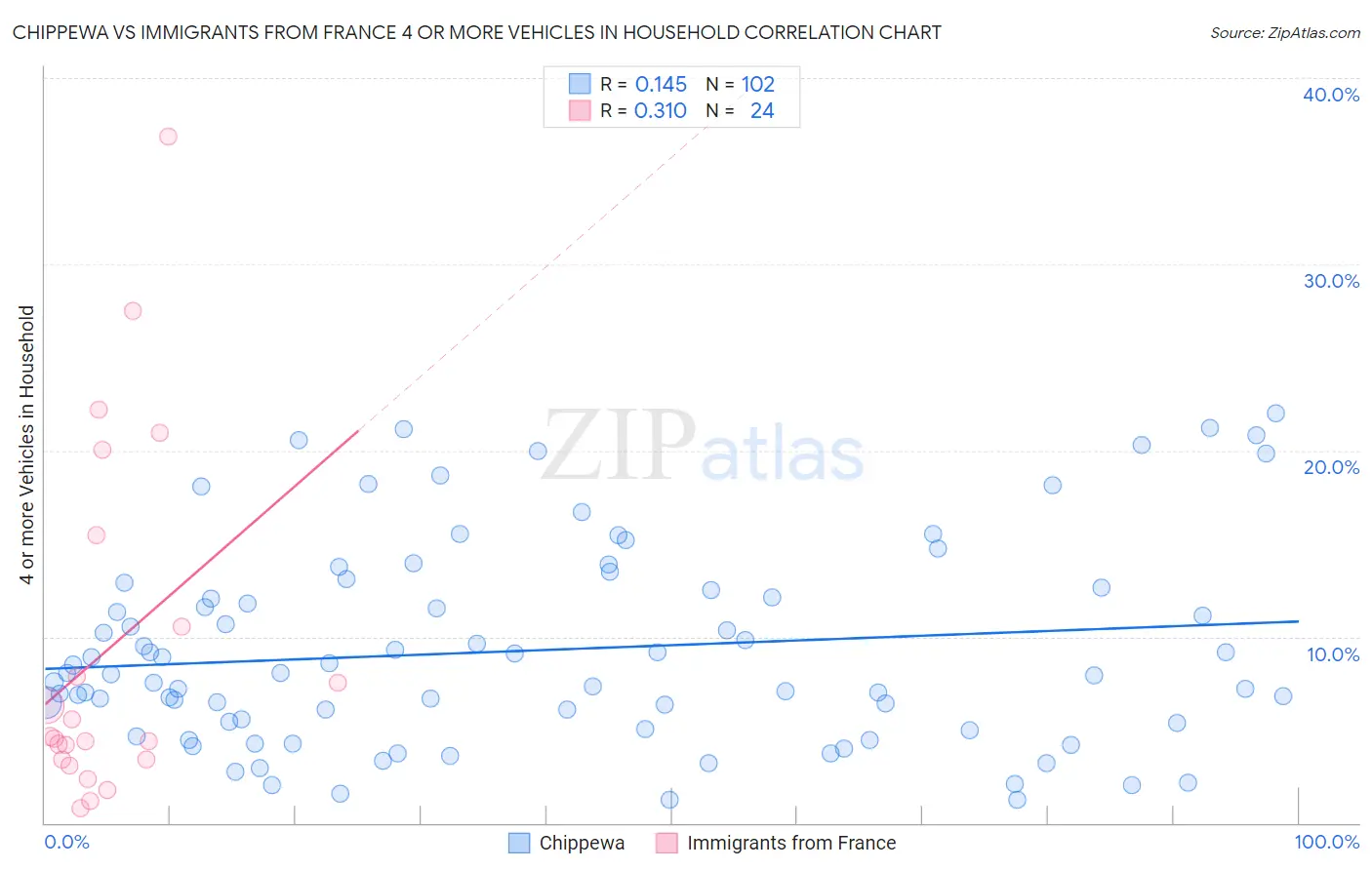 Chippewa vs Immigrants from France 4 or more Vehicles in Household