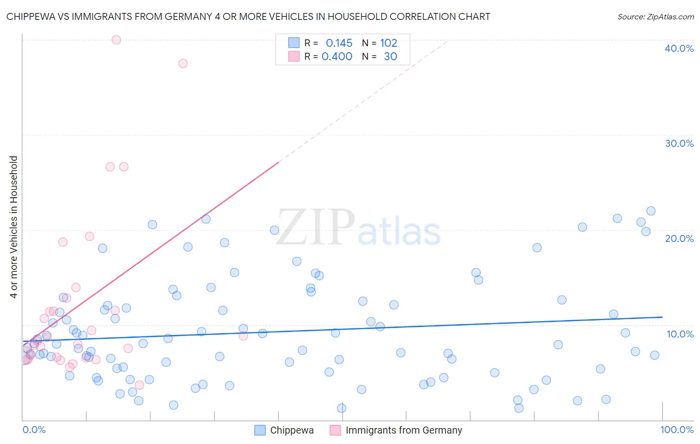 Chippewa vs Immigrants from Germany 4 or more Vehicles in Household