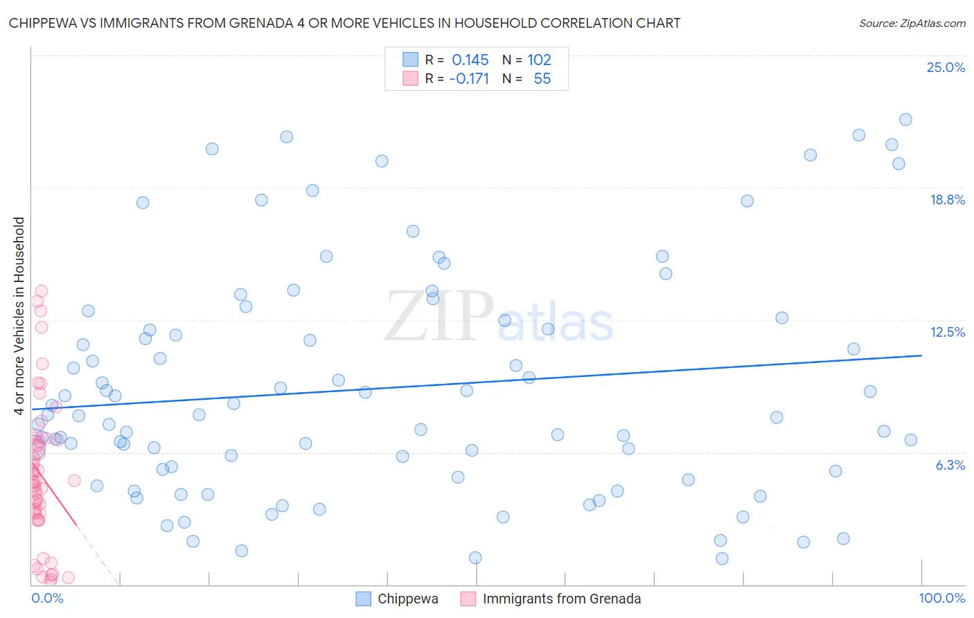 Chippewa vs Immigrants from Grenada 4 or more Vehicles in Household