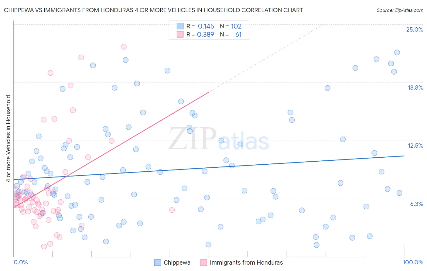 Chippewa vs Immigrants from Honduras 4 or more Vehicles in Household