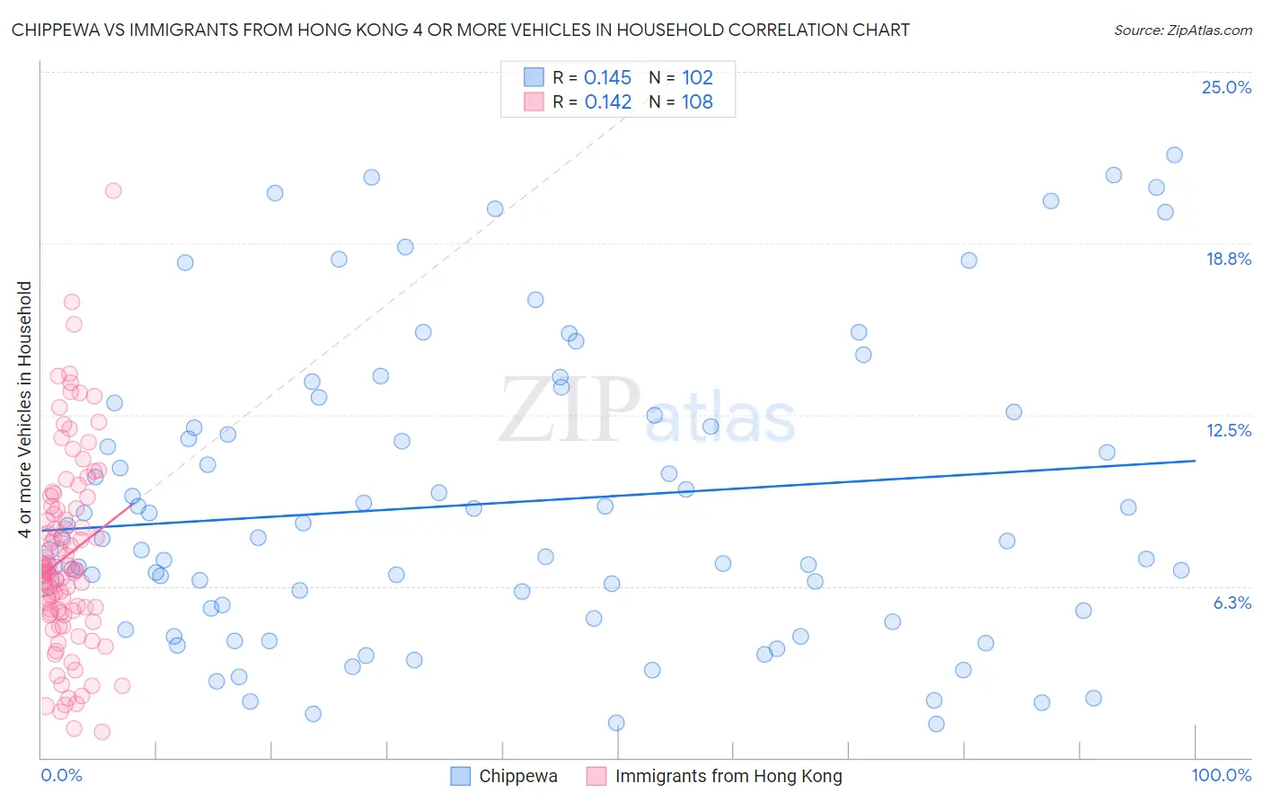 Chippewa vs Immigrants from Hong Kong 4 or more Vehicles in Household