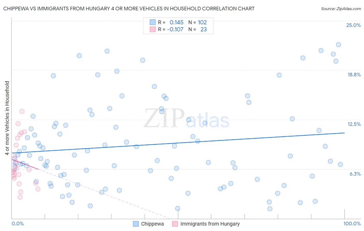 Chippewa vs Immigrants from Hungary 4 or more Vehicles in Household