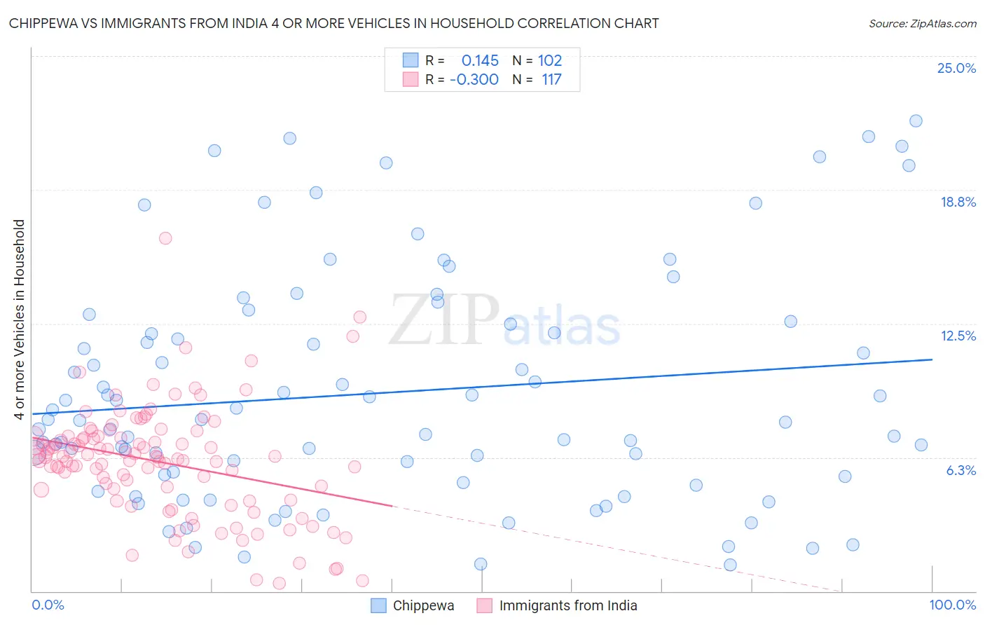 Chippewa vs Immigrants from India 4 or more Vehicles in Household