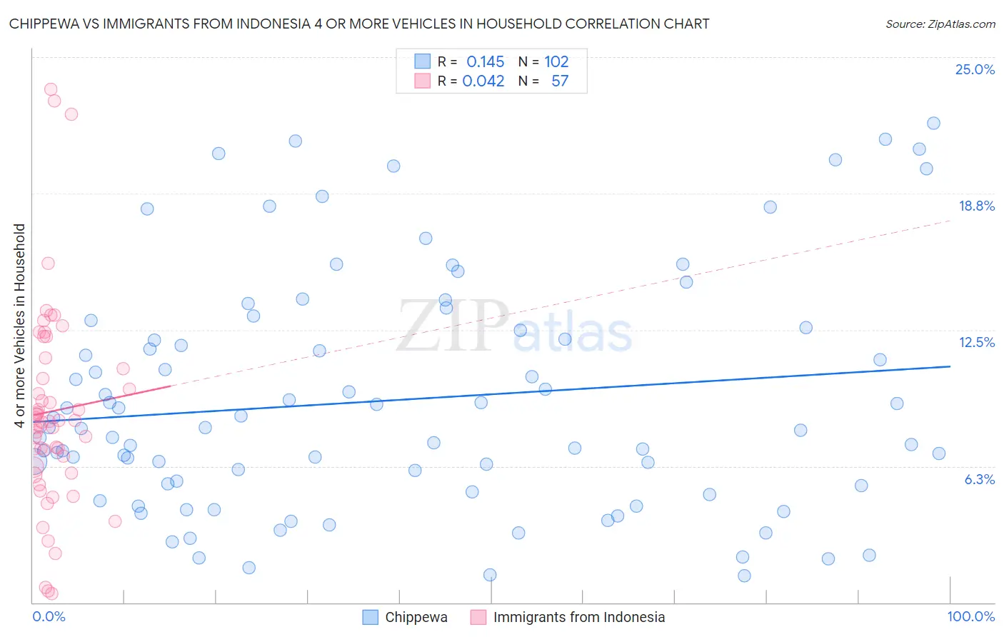 Chippewa vs Immigrants from Indonesia 4 or more Vehicles in Household