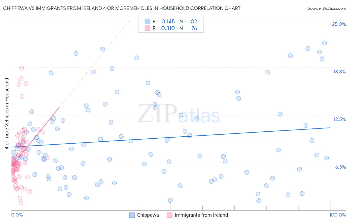 Chippewa vs Immigrants from Ireland 4 or more Vehicles in Household